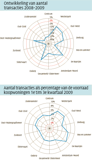 Grafiek evolutie woonlast