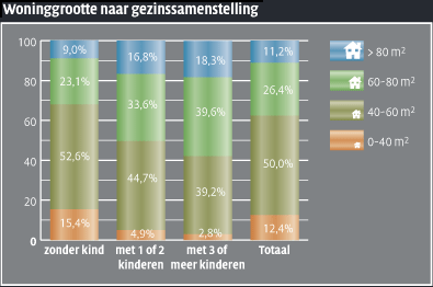 Positieve aspecten van de woning, 2010 - Grafiek