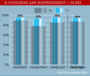 % verhuring aan inkomensgroep < 34.085 (grafiek)