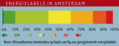 Energielabels in Amsterdam