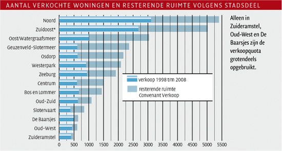 Aantal verkochte woningen en resterende ruimte volgens stadsdeel