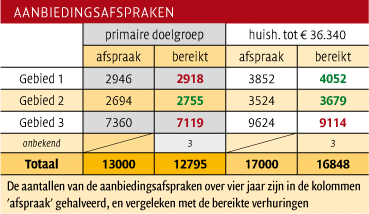 Aanbiedingsafspraken