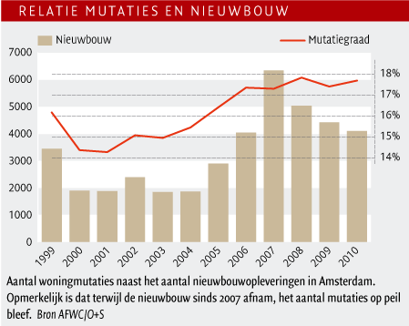 Relatie mutaties en nieuwbouw (grafiek)