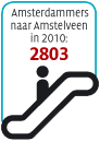 Amsterdammers naar Amstelveen in 2010: 2803