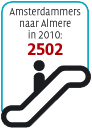 Amsterdammers naar Almere in 2010: 2502