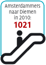 Amsterdammers naar Diemen in 2010: 1021