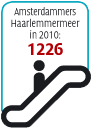 Amsterdammers naar Haarlemmermeer in 2010: 1226
