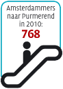 Amsterdammers naar Purmerend in 2010: 768