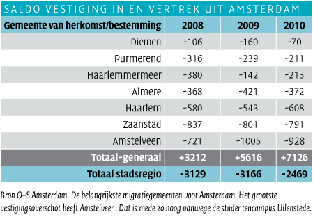 Tabel Saldo vestiging