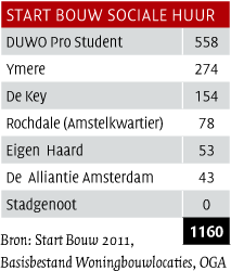 Tabel start bouw sociale huur 2011