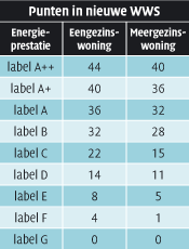 Punten in nieuwe WWS