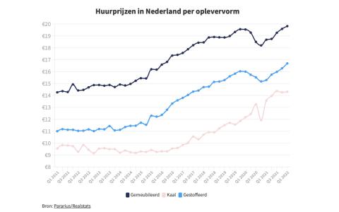 Huurprijsontwikkeling Pararius tm Q1 2022