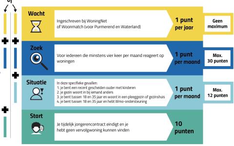 Punten sparen voor een sociale huurwoning