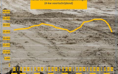 Verkoop nieuwbouwkoopwoningen 2015-2022 -  CBS