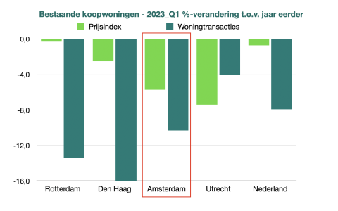 2023-Q1 ontwikkeling woningprijzen en transacties. Bron CBS