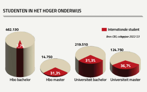 Grafiek: Studenten in het hoger onderwijs