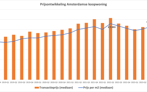 Prijsontwikkeling Amsterdamse koopwoning tm Q3-2023