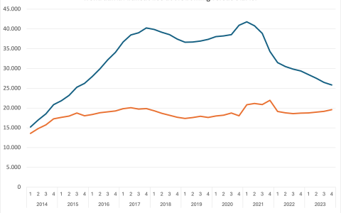 Aantal woningtransacties doorstromers versus starters. Bron: Kadaster