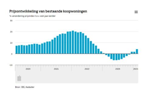 Koopwoningen