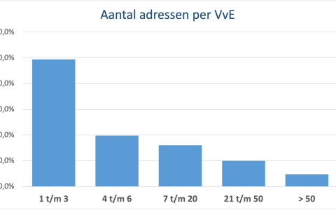 Aantal adressen per VvE, Bron CBS - per 01-01-2022