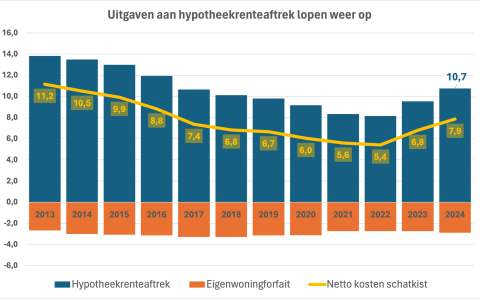 Kosten schatkist aan Eigen Woning: HRA- EWF