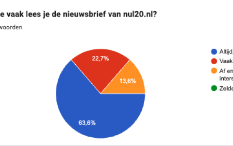 Lezersonderzoek