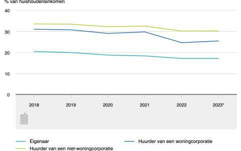 Woonquote gedaald tussen 2018 en 2023 voor zowel huurders als eigenaren