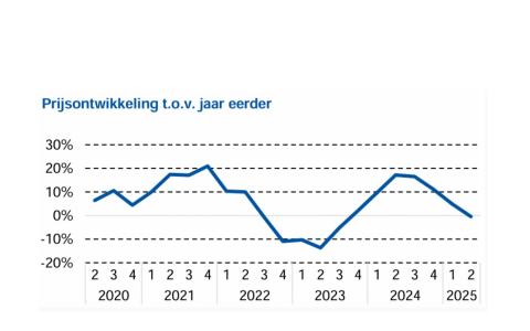 Prijsontwikkeling woningmarkt Amsterdam