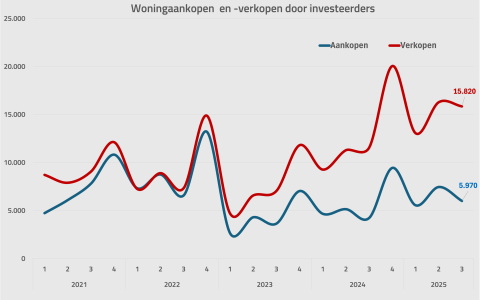 Grafiek aan-en verkopen investeerders tm Q3 2025