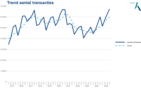 Aantal transacties woningmarkt 2025, bron Kadaster