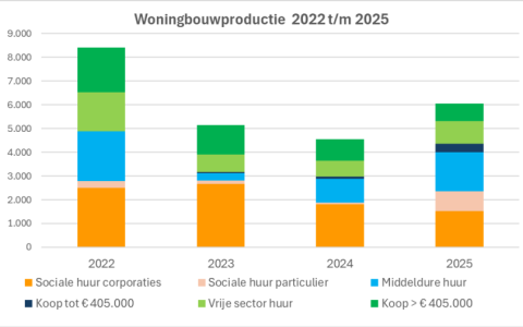 Woningbouwproductie Amsterdam 2022 - 2025