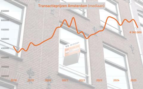 Transactieprijzen Amsterdam 2018_Q4 tm-2026_Q1