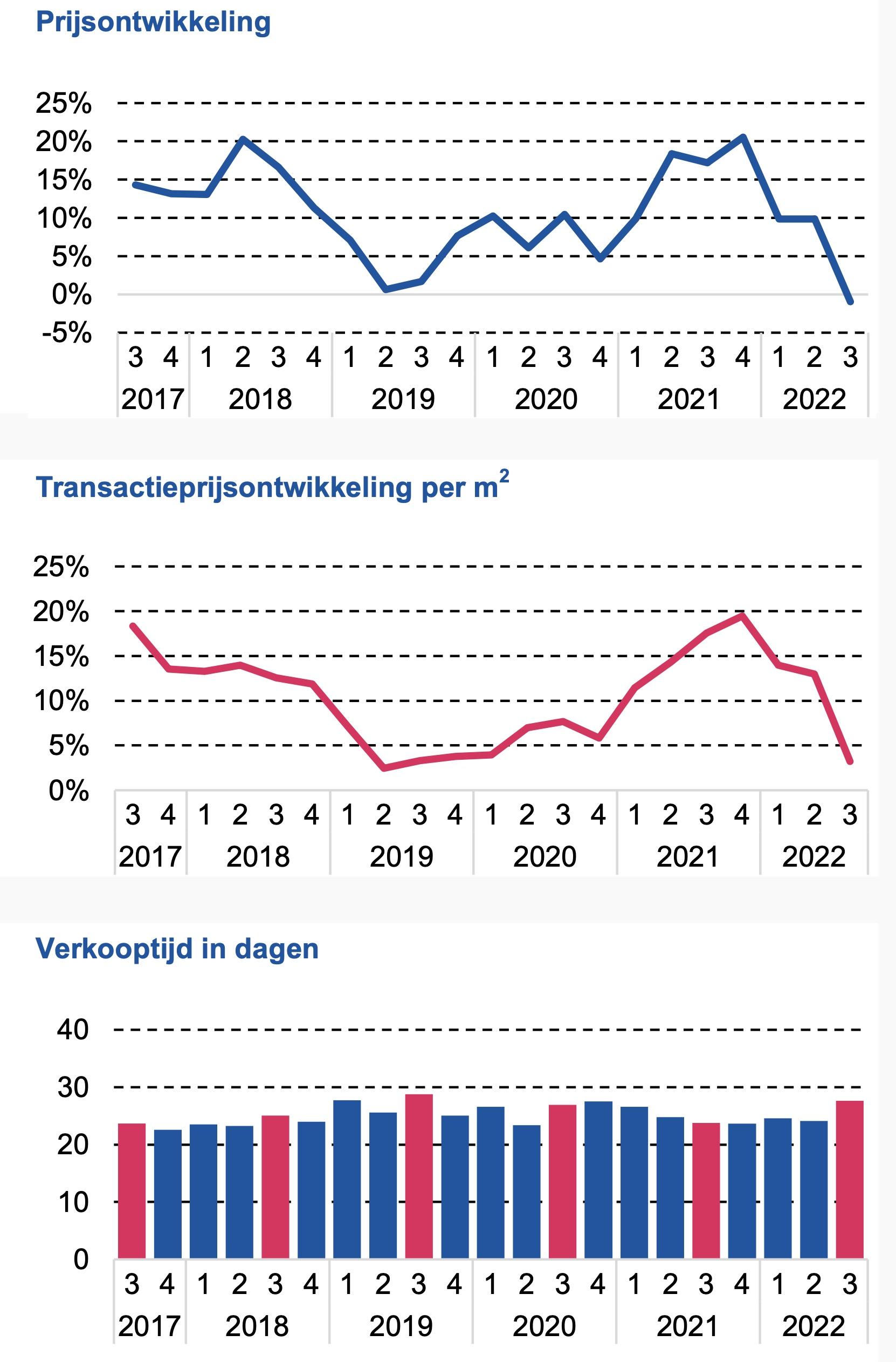 MVA-cijfers 3e kwartaal 2022