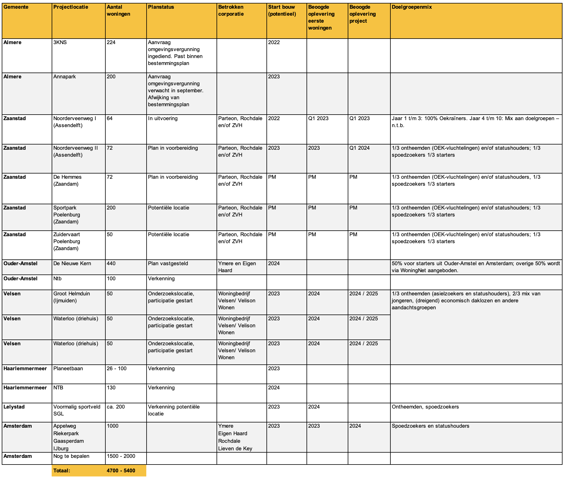 Locaties extra flexwoningen in de MRA - afspraak 24-02-2023