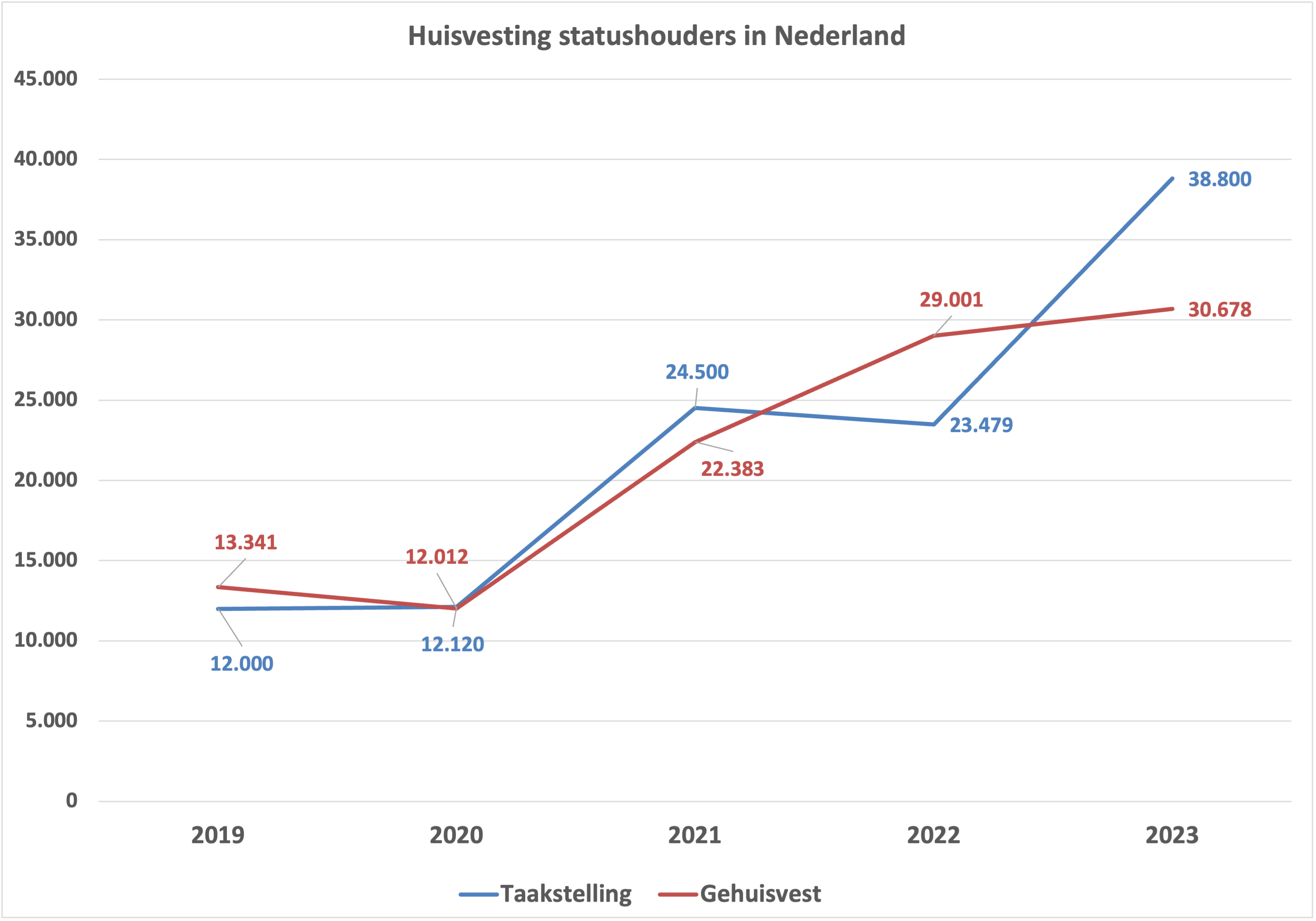 Grafiek huisvesting statushouders. Bron Min J+V / de Volkskrant
