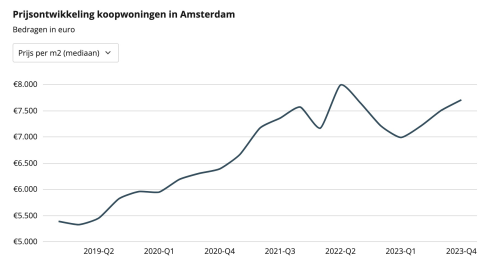 Prijsontwikkeling koopwoningen in Amsterdam per m2