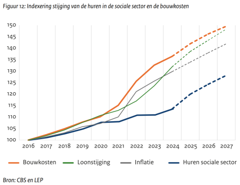 Indexering stijging van de huren in de sociale sector en de bouwkosten