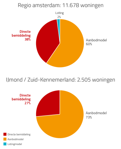 Directe bemiddeling per regio - taartgrafiek