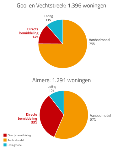 Directe bemiddeling per regio - taartgrafiek