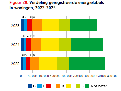 Verdeling geregistreerde energielabels woningen 2023-2025