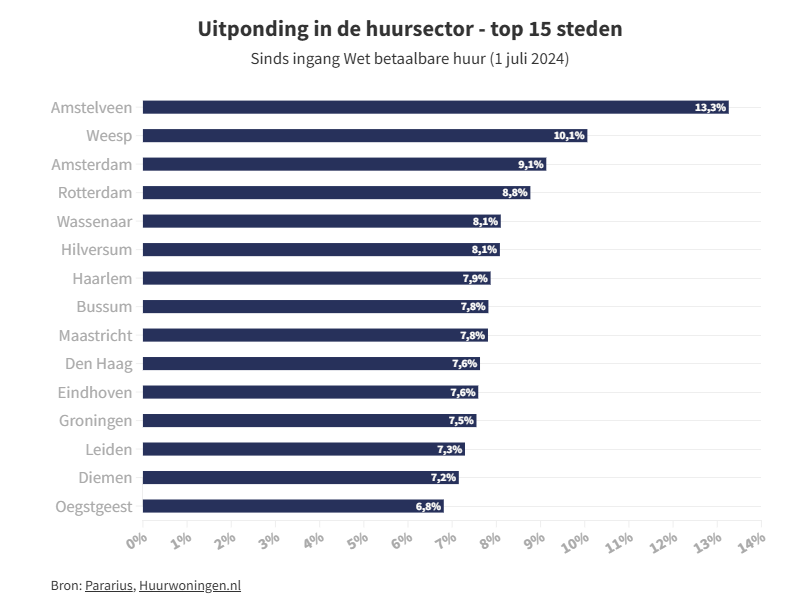 Meeste verkoop huurwoningen per gemeente Amsterdams stadsgebied Weesp. Bron: Pararius