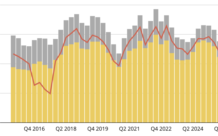 MRA Woningproductie 2015-2025