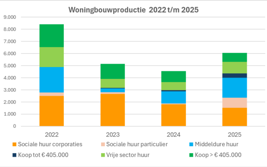 Woningbouwproductie Amsterdam 2022 - 2025