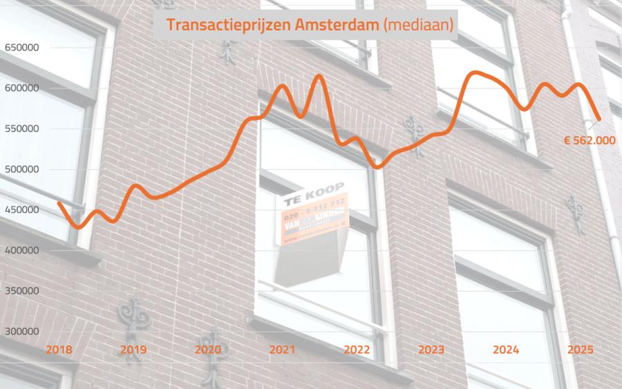 Transactieprijzen Amsterdam 2018_Q4 tm-2026_Q1