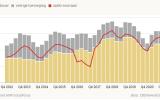 MRA - Ontwikkeling woningvoorraad (4kw voortschrijdend)