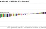 Operationele kasstroom per sociale huurwoning per corporatie