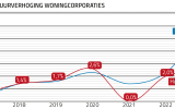 Inflatie en Huurverhoging woningcorporaties 2017-2022