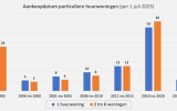 Aankoop particuliere huurwoningen per 1 juli 2023 - Bron: Kadaster