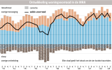 Ontwikkeling woningvoorraad in de MRA