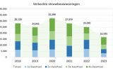 Verkochte nieuwbouwwoningen 2018-2023